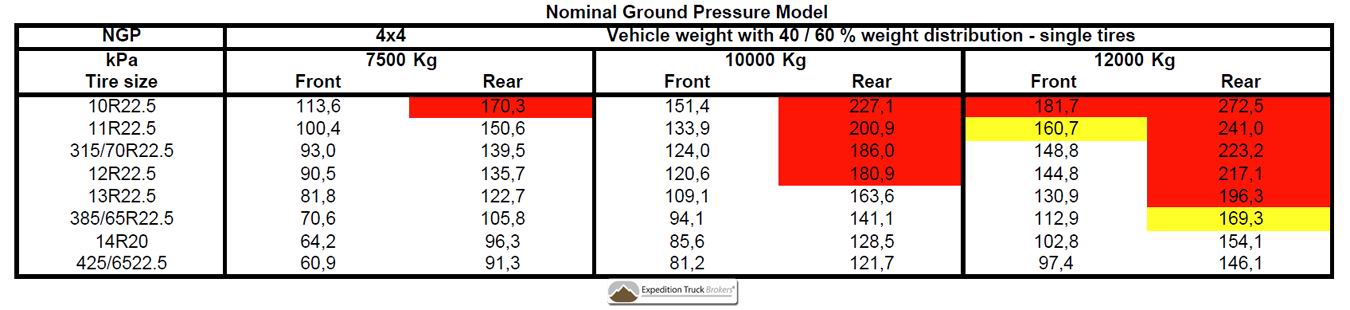 Nominal ground pressure model for truck tires